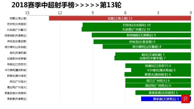 2018中超个人进球数排名 揭秘中超射手王-第2张图片-www.211178.com_果博福布斯