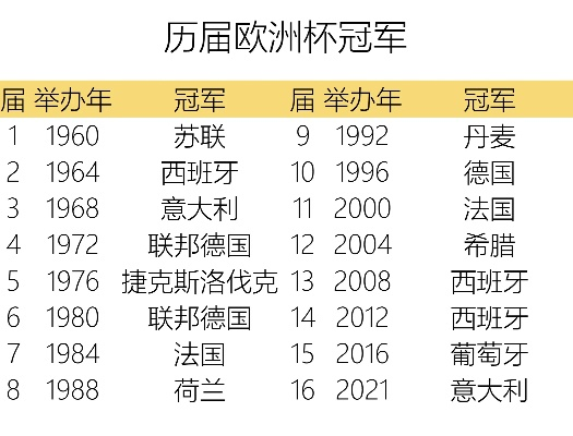 上次欧洲杯名次排名 回顾欧洲杯历届冠亚季军-第3张图片-www.211178.com_果博福布斯