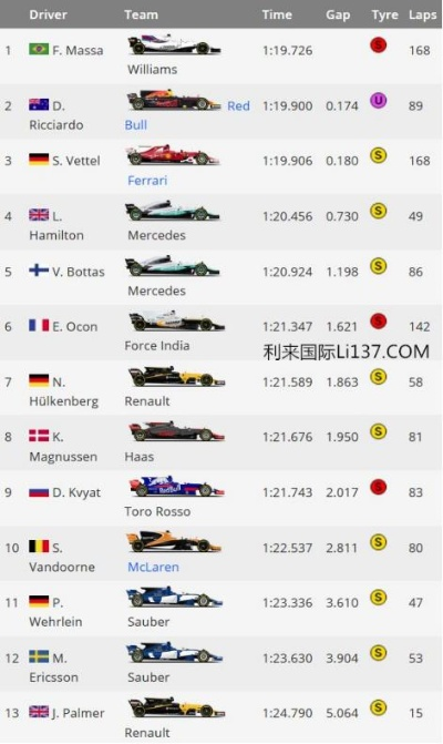 2017年f1赛车加速时间排名榜单-第3张图片-www.211178.com_果博福布斯