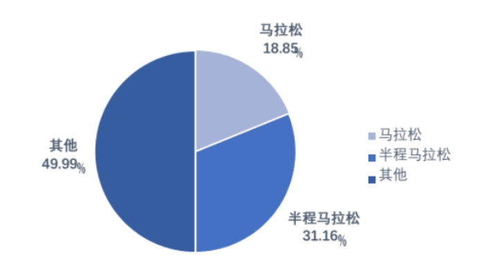 介绍中国马拉松赛事的参与人数统计-第3张图片-www.211178.com_果博福布斯