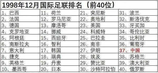 98世界杯排名 98世界杯球队32强-第3张图片-www.211178.com_果博福布斯