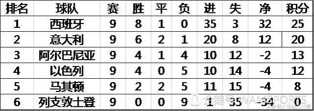 世界杯欧洲区积分榜最新排名及球队表现分析-第2张图片-www.211178.com_果博福布斯