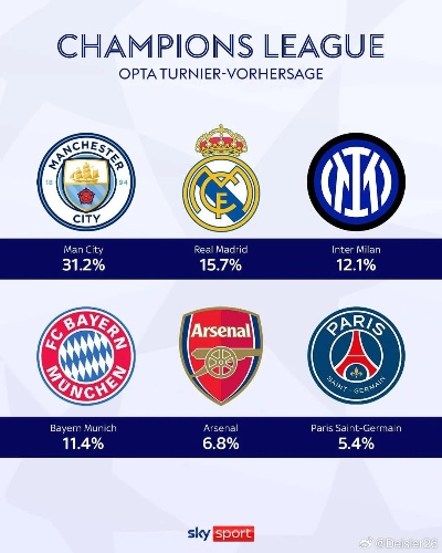 欧冠前瞻分析哪支球队最有机会夺冠？
