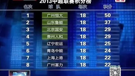 2013中超20轮积分榜 2013中超第30轮-第2张图片-www.211178.com_果博福布斯