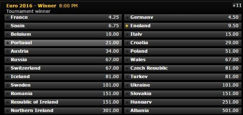 2016欧洲杯欧赔 了解欧洲杯赔率和预测-第1张图片-www.211178.com_果博福布斯