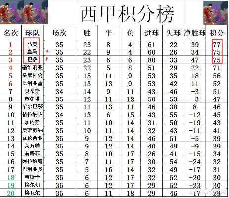 西甲射手榜数据 最新统计结果-第1张图片-www.211178.com_果博福布斯