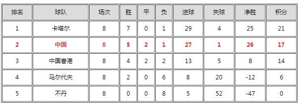 世界杯中国小组赛成绩 世界杯小组赛中国分组-第3张图片-www.211178.com_果博福布斯