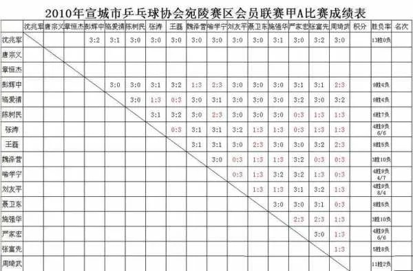 乒乓球锦标赛赛事直播全介绍（如何在线观看赛程安排及选手介绍）-第3张图片-www.211178.com_果博福布斯