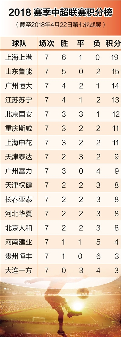 2017中超第20轮积分 各队积分榜排名情况-第3张图片-www.211178.com_果博福布斯