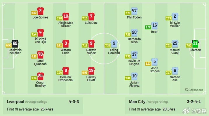 利物浦vs曼城球队首发 比赛阵容预测-第2张图片-www.211178.com_果博福布斯